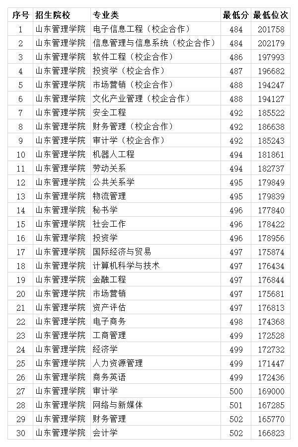 山東管理學院2020年各專業錄取分數線本科最低484分