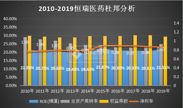 roe十年如一日恒瑞医药高盈利的背后还有什么