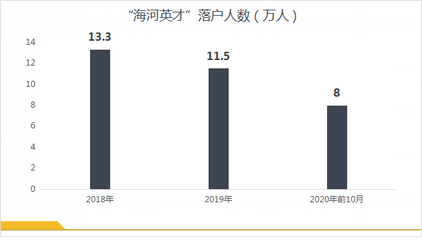 天津人口引进_一场悄无声息的人口争夺战正在打响“中国绿卡”留外国人天津