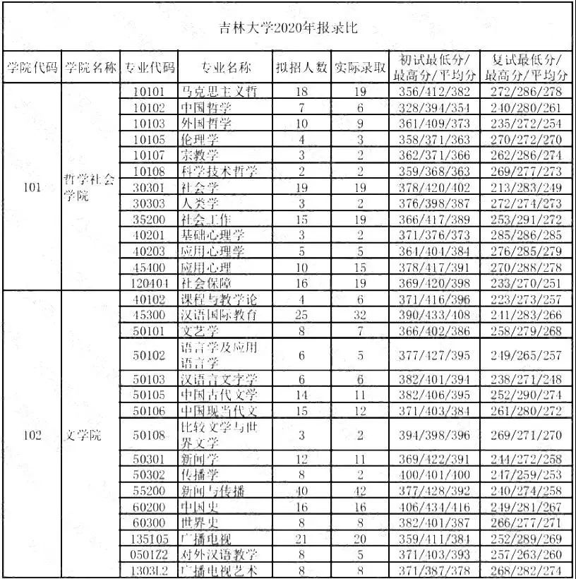 吉林大學2020年考研報錄比