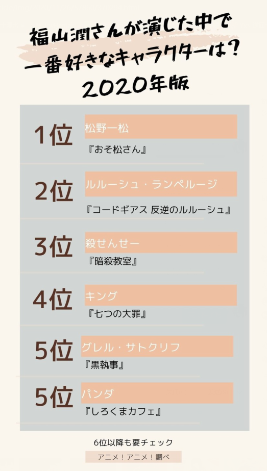日媒投票 声优福山润配音角色人气排行 鲁路修排行第二 腾讯新闻