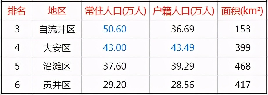 自贡城区人口_四川自贡很心酸的城区,总人口39万,发展却始终不如人意