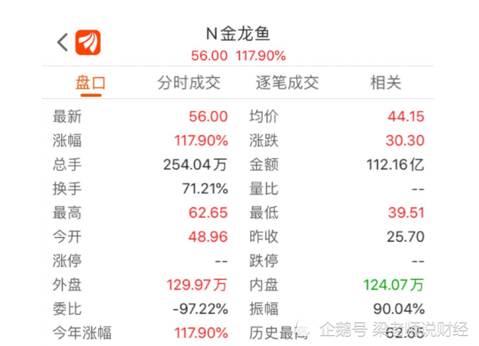 即便如此,对应目前的股价,金龙鱼可流通的股票市值也达到了150亿元