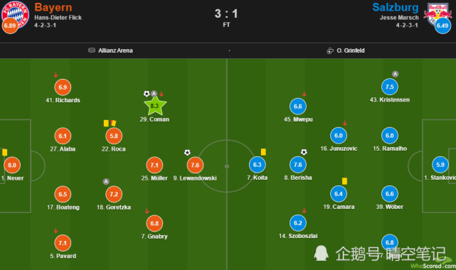考虑到球队近期伤病严重且赛程密集,尽快确定小组出线名额对拜仁而言