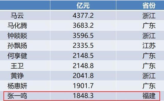 2021福建富豪排行榜_2021菲律宾富豪榜出炉:前十名7个祖籍福建泉州,首富身家超千亿