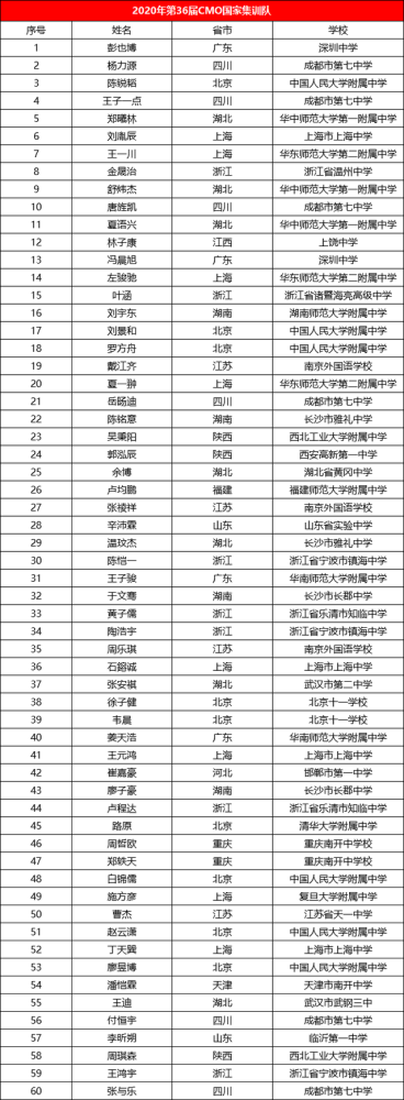 快讯 60人进入第36届中国数学奥林匹克国家集训队 第1名来自深圳中学 腾讯新闻