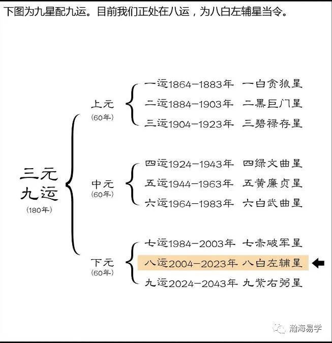 风水 沈氏玄空 三元九运与二十四山 腾讯新闻