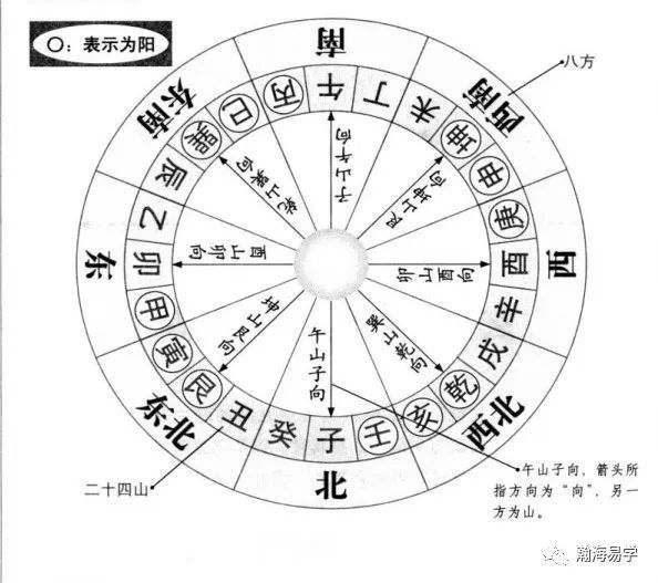 風水沈氏玄空三元九運與二十四山