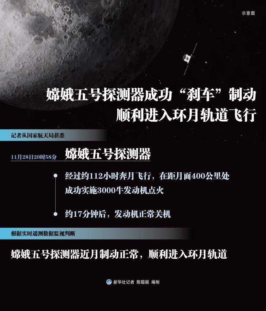 图表嫦娥五号探月嫦娥五号探测器成功刹车制动顺利进入环月轨道飞行