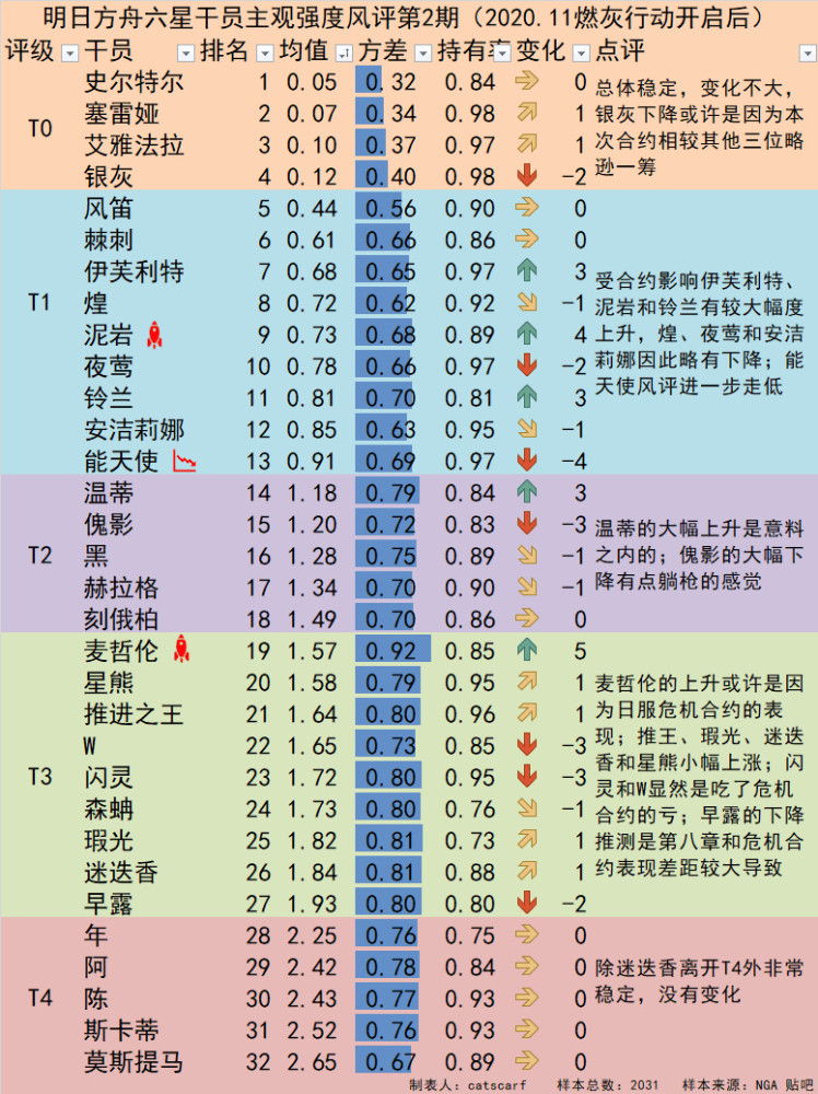 明日方舟危机合约结束六星干员强度排行榜更新高光还是抛光一目了然