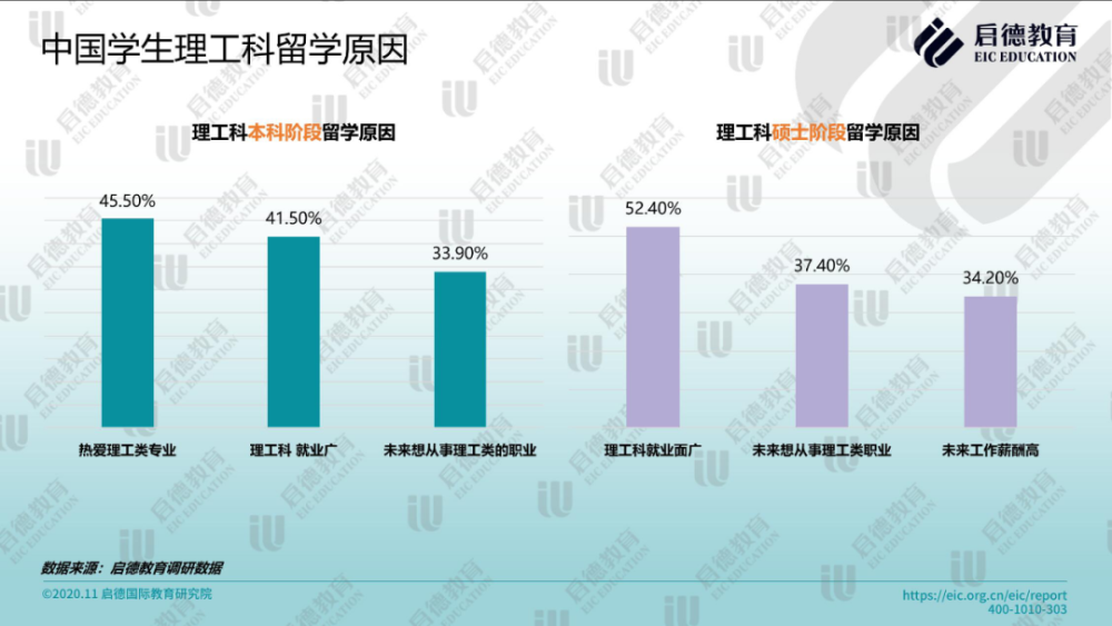 2%);本科階段留學生是因為