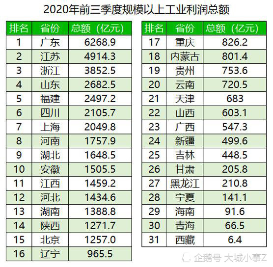 内工大2020排名_2020年中国高校经费排行榜:235所大学上榜,最高经费达31(2)