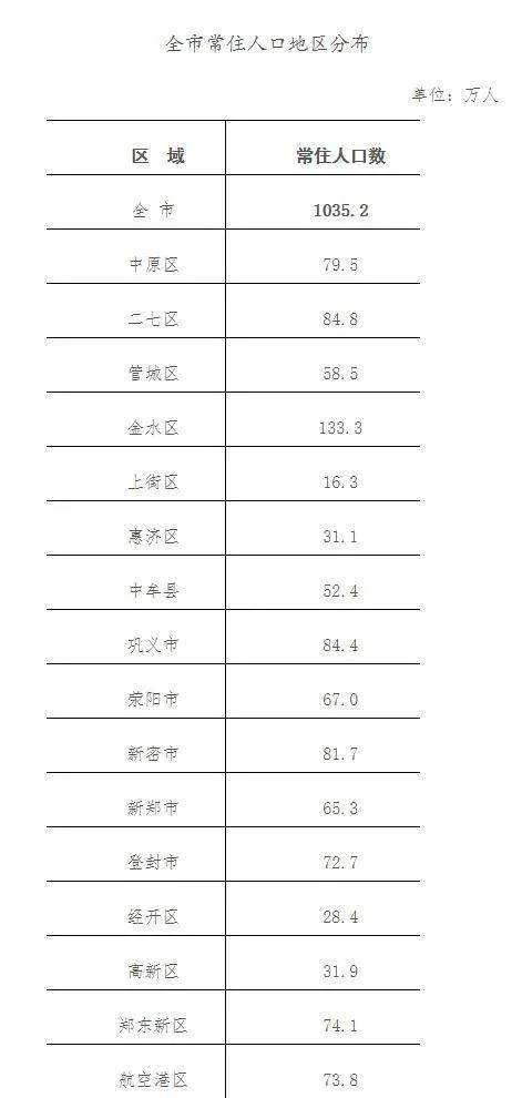 增加21.6万人！郑州市常住人口数据 最多的是这个区