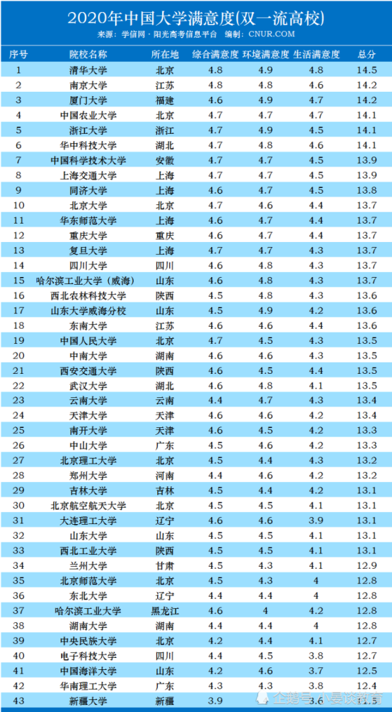 2020南京大学排名全_2020校友会中国大学排名1200强,北京大学连续13年夺冠