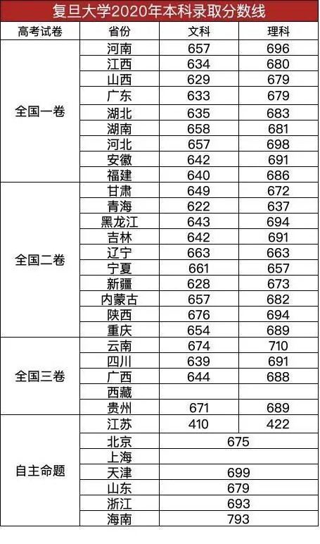 复旦大学的由来及2020年复旦大学各省本科录取分数线汇总