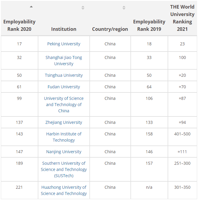 泰晤士大学排名2020_排名2020泰晤士最新大学生就业能力排名,法国荣登第
