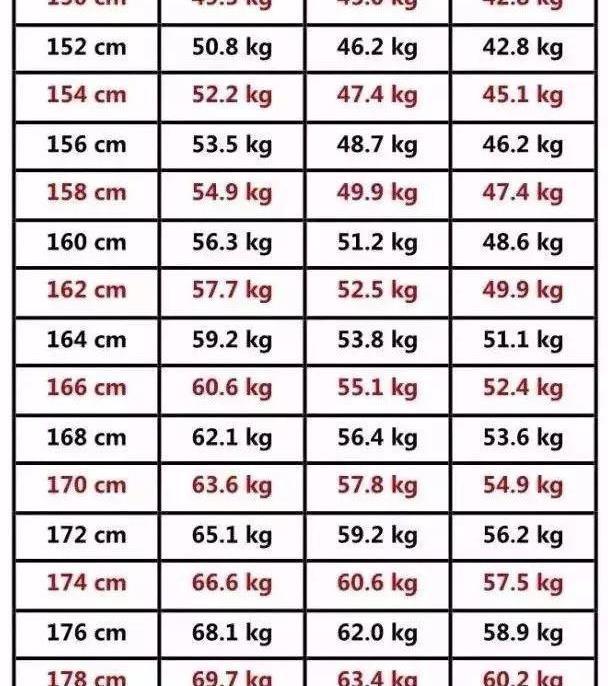女性150 175cm 标准体重 对照表 你超标了吗 别不当回事 标准体重