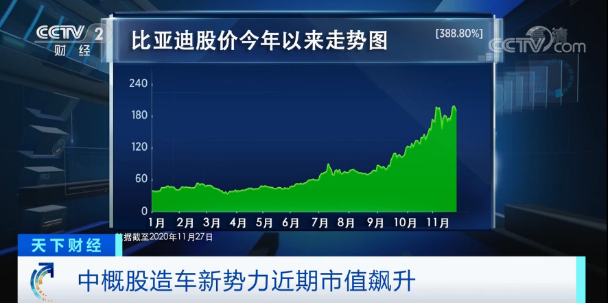 疯狂！蔚来股价大涨超1200%，市值超越奔驰母公司