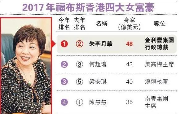 2017年,朱李月华以48亿美元资产排在香港女富豪榜单中首位,力压何超琼