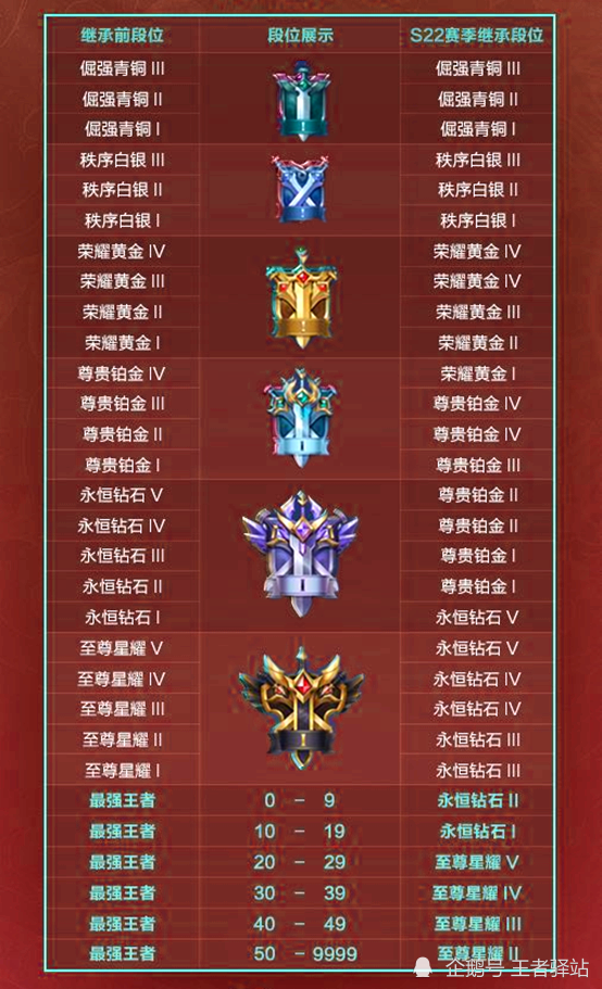 通过最新公布的s22段位继承表可以获知,下个赛季玩家想要继承到星耀的