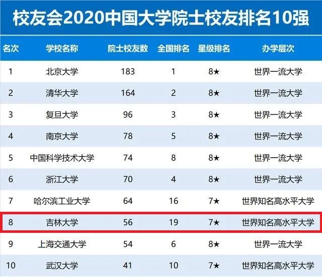 吉林所有大学排行榜_2019-2020吉林一本大学排名及分数线(理科+文科)(2)