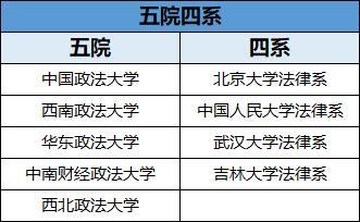 法學的五院四系四系全是985五院卻差距很大有三所雙非