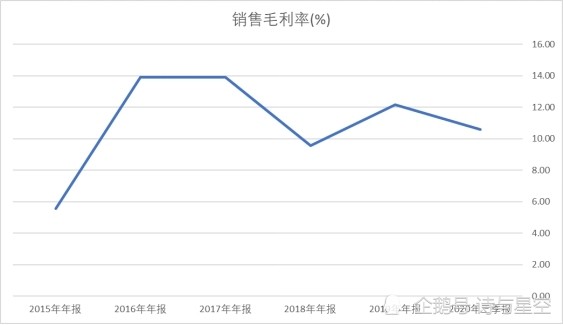 而中谷物流的毛利率,只有10%左右.