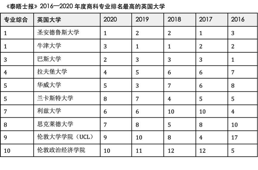 英国大学商科2020排名_《金融时报》2020欧洲商学院排名发布!