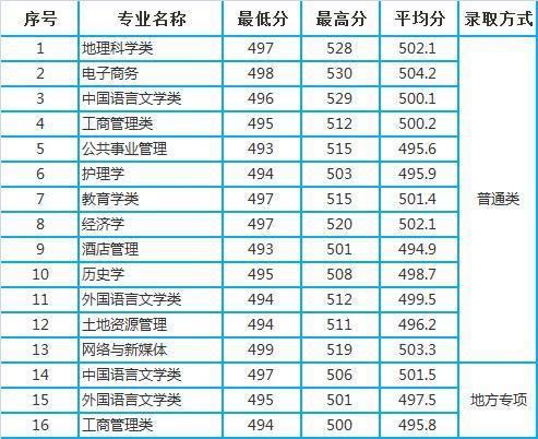 湖北所有大学2020录_湖北科技学院2020年湖北省本科专业录取分数统计