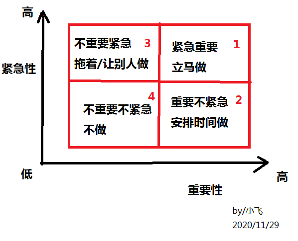 二八法則道出本質四象限法則幹出實效