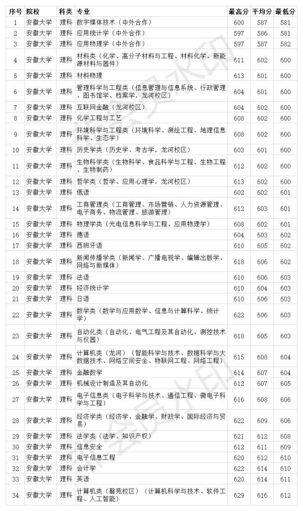 安徽省高考分数2020_最高629分,安徽大学2020年安徽省本科专业录取分数统