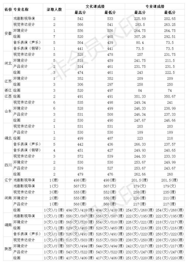 安徽大學2020年全國藝術類專業錄取分數線