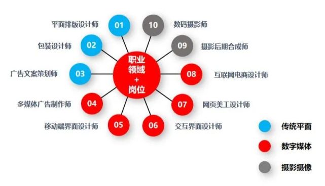 深圳大學自考專科廣告設計與製作專業