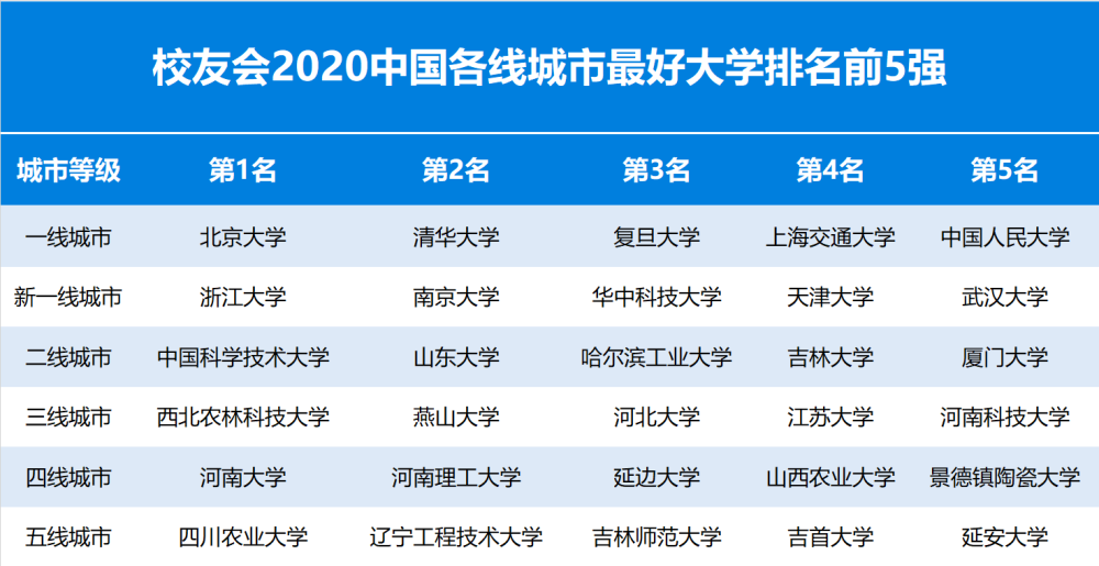 新一线城市2020排名_2020新一线城市最好大学排名:230所高校上榜!考生可收