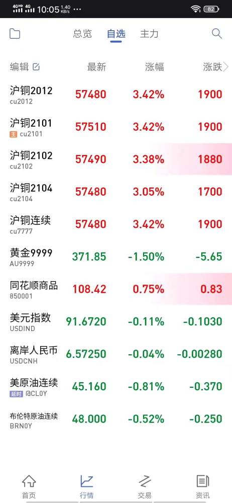 今日铜价特大暴涨!订金未到账合同统统