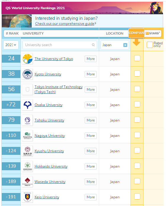 qs大学排名2020日本排名_2020年QS世界大学排名:日本大学排名