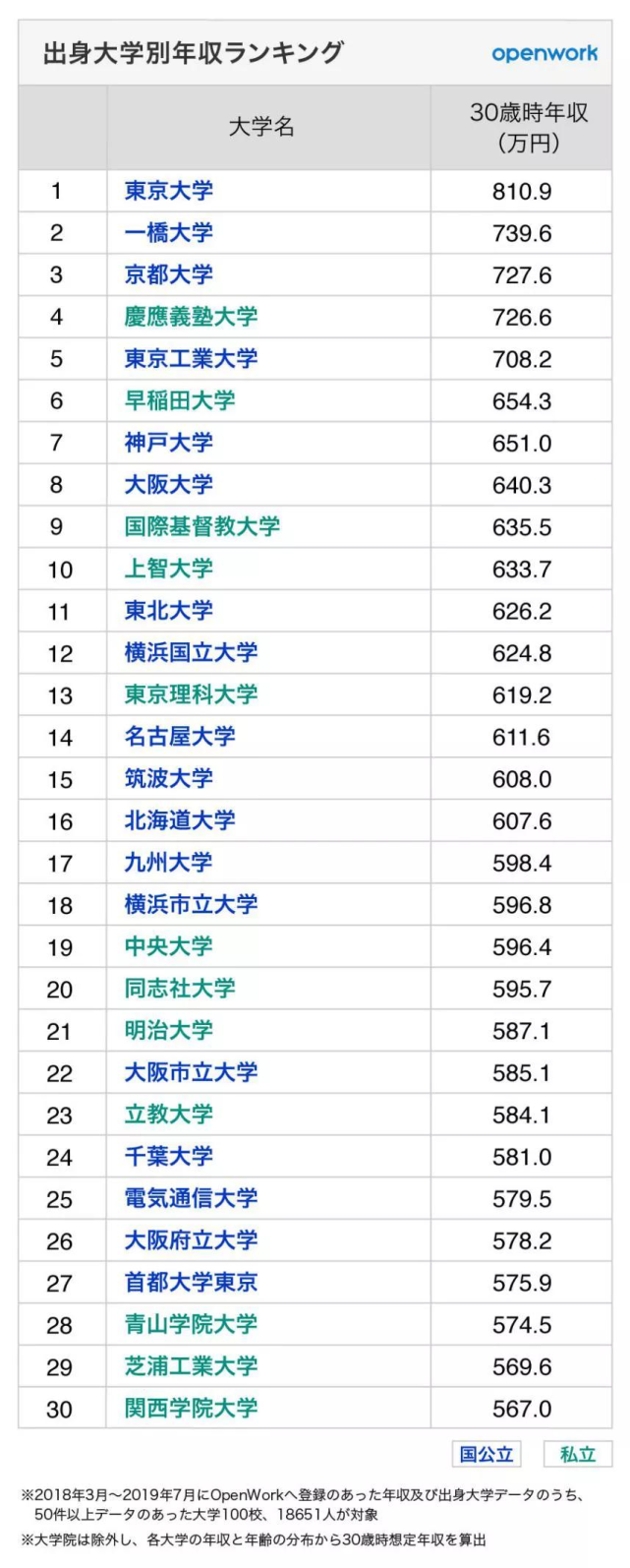 毕业生名企就职率最高的日本大学竟然是 日本大学 毕业 大学 东京工业大学 日本 教育 东京大学