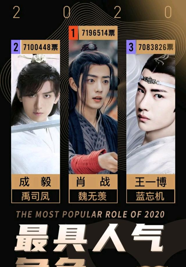 清一色的男演员,其中冠军肖战和季军王一博凭借着《陈情令》的魏无羡