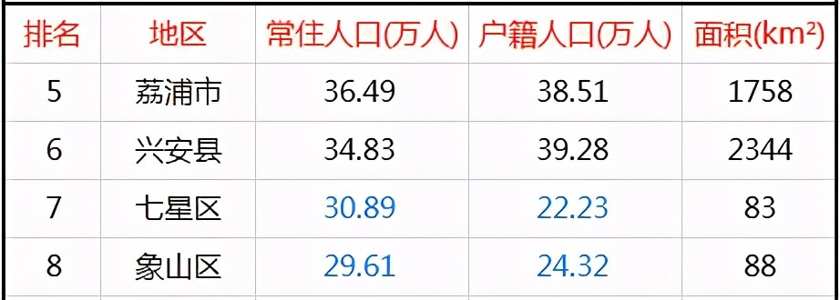 桂林17区县人口一览 全州县84万 象山区29万 腾讯新闻