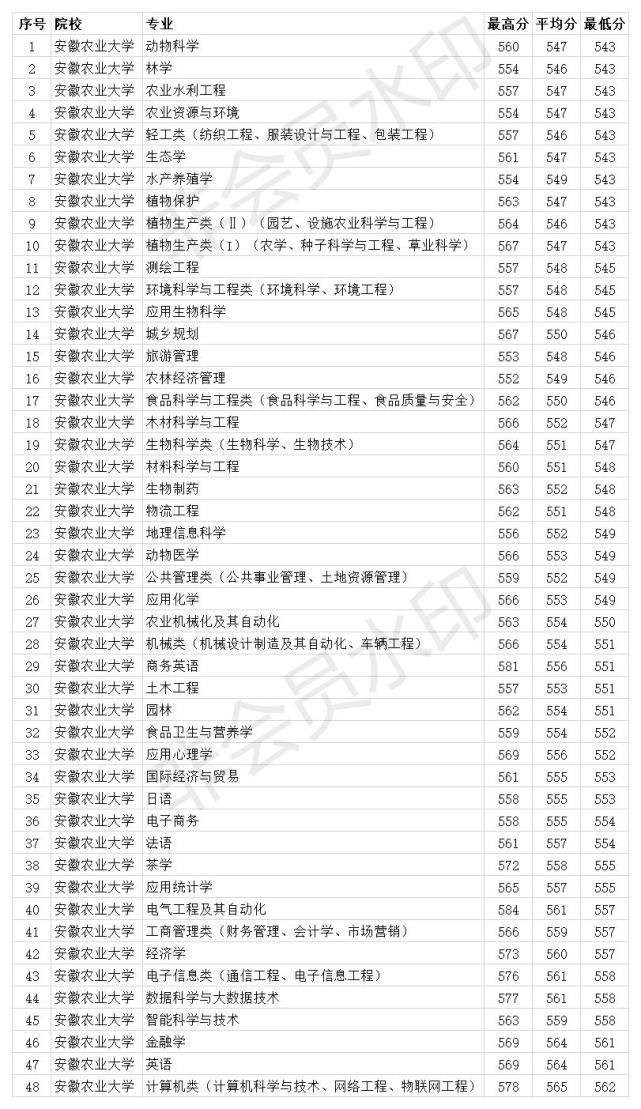 安徽農業大學2020年各專業錄取分數線 一本最低543分