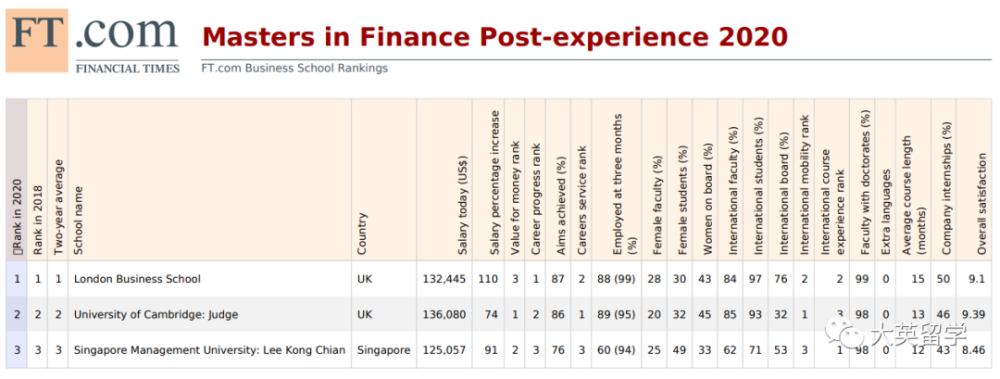 qs2020金融硕士排名_2020年QS世界大学经济学专业排名TOP100