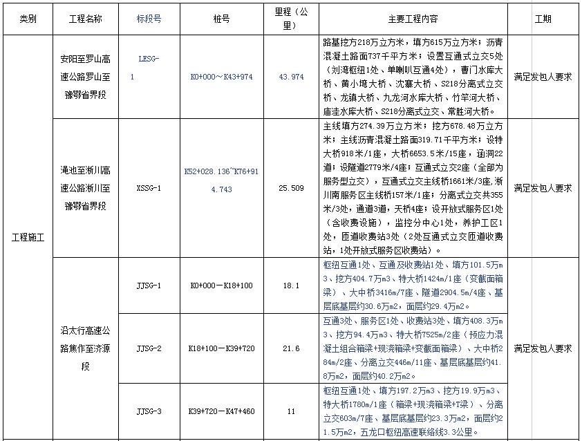 路线向西沿太行山前布线,经焦作市中站区,博爱县柏山镇,月山镇,沁阳市