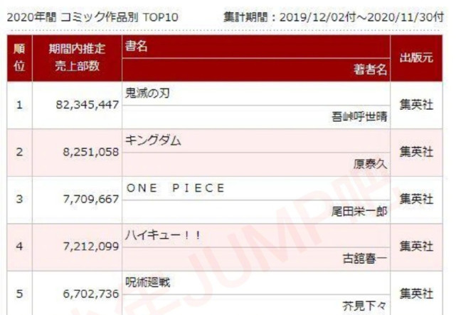 年漫画销量年榜 鬼灭超海贼王两倍之多 咒术回战荣登前五 漫画 咒术回战 海贼王 鬼灭之刃 王者天下 日本漫画