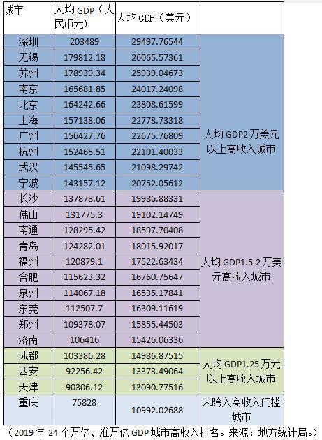 中国城市gdp排名表2_中国高收入城市排行:深圳逼近3万美元万亿GDP城市中仅重庆落榜