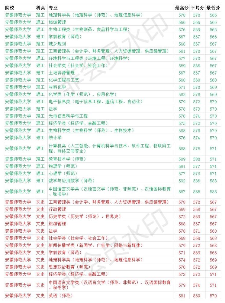 安徽财经大学安徽录取分数线_安徽财经大学大学录取分数线_安徽财经大学录取分数线