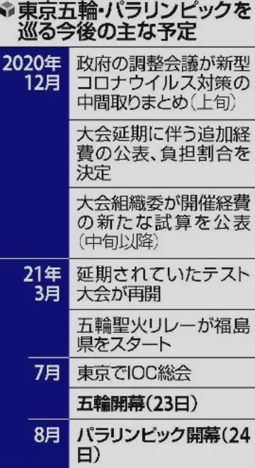 東京奥运会将追加2千億円经費 きか