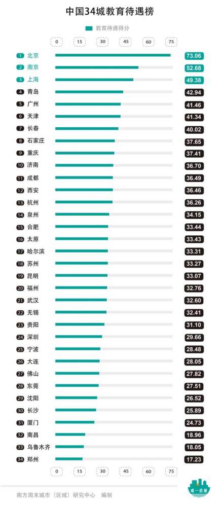 中国34城市民待遇榜：北京户籍“含金量”傲视全国