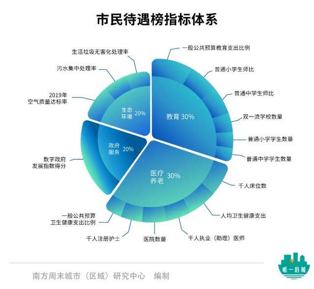 中国34城市民待遇榜：北京户籍“含金量”傲视全国