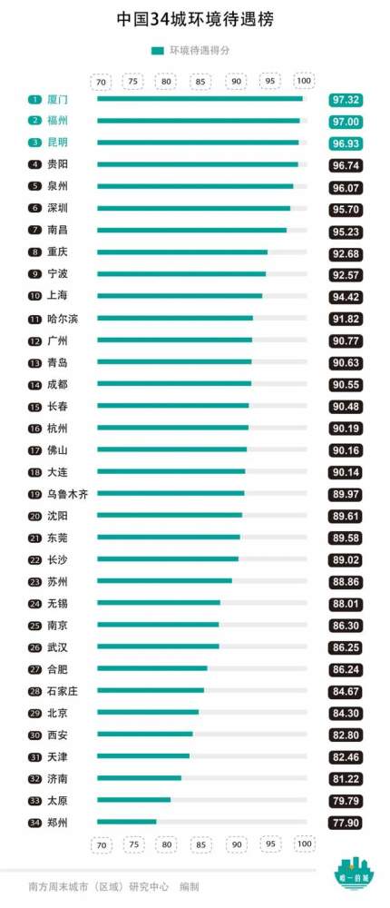 中国34城市民待遇榜：北京户籍“含金量”傲视全国