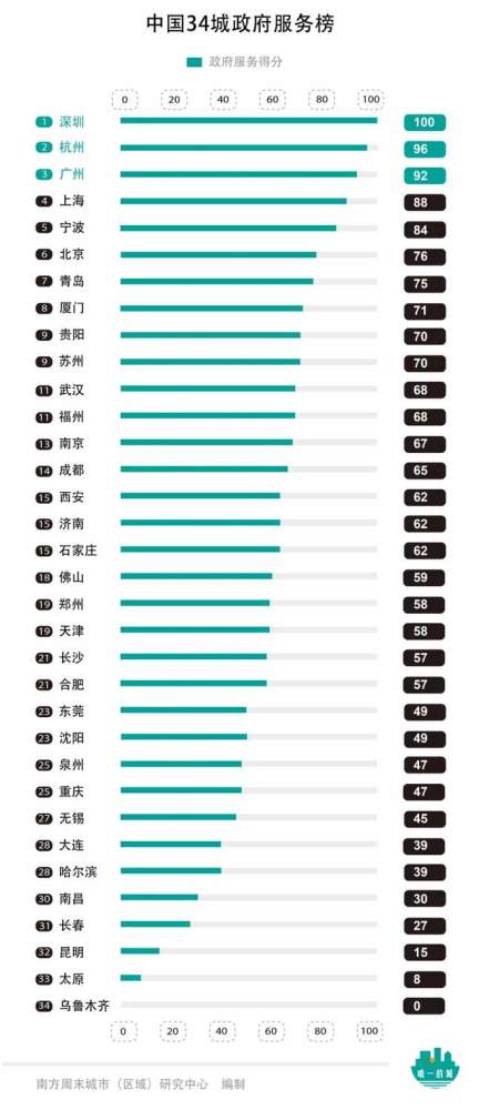 中国34城市民待遇榜：北京户籍“含金量”傲视全国